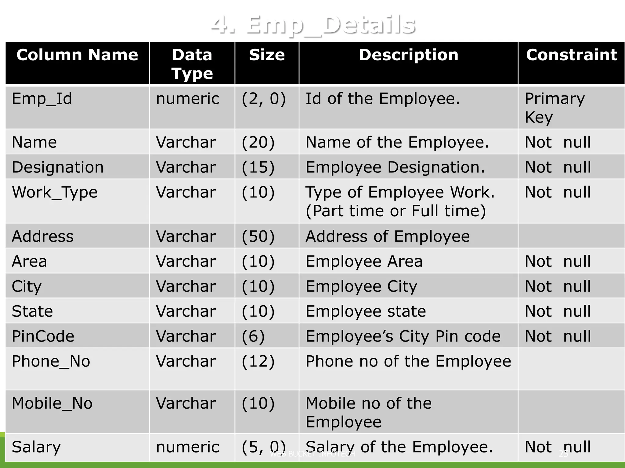 Column Name Data
Type
Size Description Constraint
Emp_Id numeric (2, 0) Id of the Employee. Primary
Key
Name Varchar (20) Name of the Employee. Not null
Designation Varchar (15) Employee Designation. Not null
Work_Type Varchar (10) Type of Employee Work.
(Part time or Full time)
Not null
Address Varchar (50) Address of Employee
Area Varchar (10) Employee Area Not null
City Varchar (10) Employee City Not null
State Varchar (10) Employee state Not null
PinCode Varchar (6) Employee’s City Pin code Not null
Phone_No Varchar (12) Phone no of the Employee
Mobile_No Varchar (10) Mobile no of the
Employee
Salary numeric (5, 0) Salary of the Employee. Not null
4. Emp_Details
WEB BUCKET INFOTECH 25
 