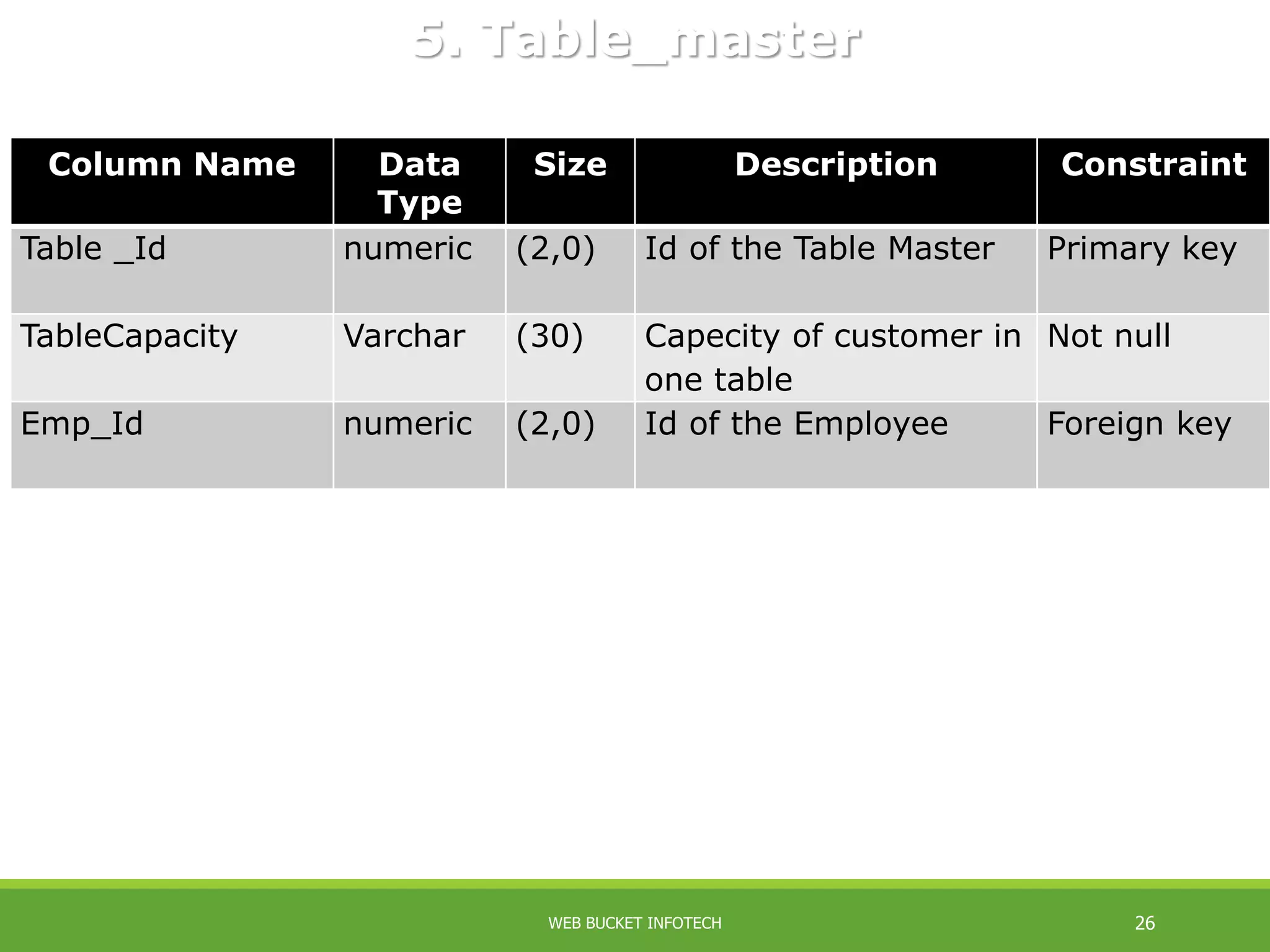 Column Name Data
Type
Size Description Constraint
Table _Id numeric (2,0) Id of the Table Master Primary key
TableCapacity Varchar (30) Capecity of customer in
one table
Not null
Emp_Id numeric (2,0) Id of the Employee Foreign key
5. Table_master
WEB BUCKET INFOTECH 26
 