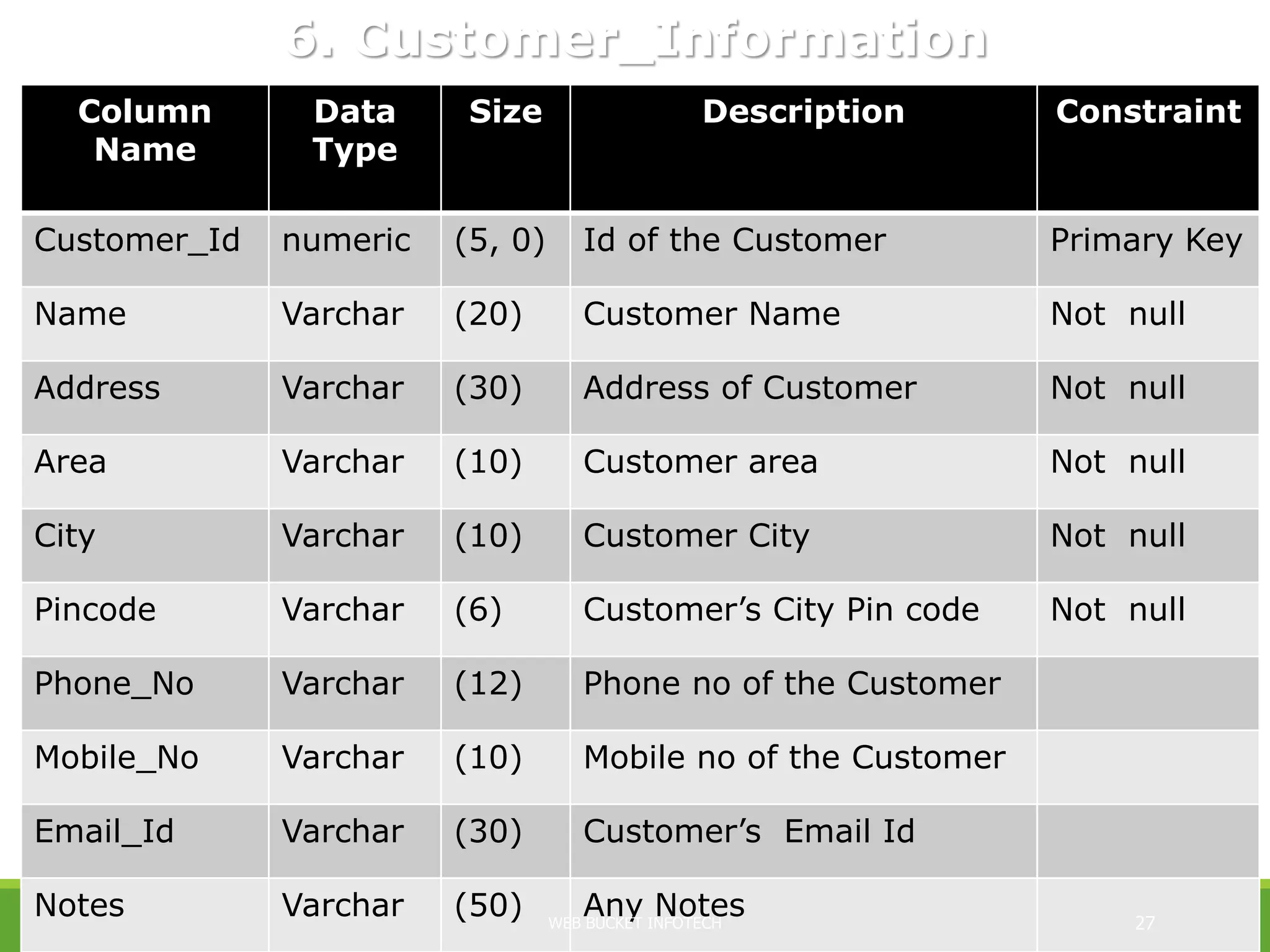 Column
Name
Data
Type
Size Description Constraint
Customer_Id numeric (5, 0) Id of the Customer Primary Key
Name Varchar (20) Customer Name Not null
Address Varchar (30) Address of Customer Not null
Area Varchar (10) Customer area Not null
City Varchar (10) Customer City Not null
Pincode Varchar (6) Customer’s City Pin code Not null
Phone_No Varchar (12) Phone no of the Customer
Mobile_No Varchar (10) Mobile no of the Customer
Email_Id Varchar (30) Customer’s Email Id
Notes Varchar (50) Any Notes
6. Customer_Information
WEB BUCKET INFOTECH 27
 