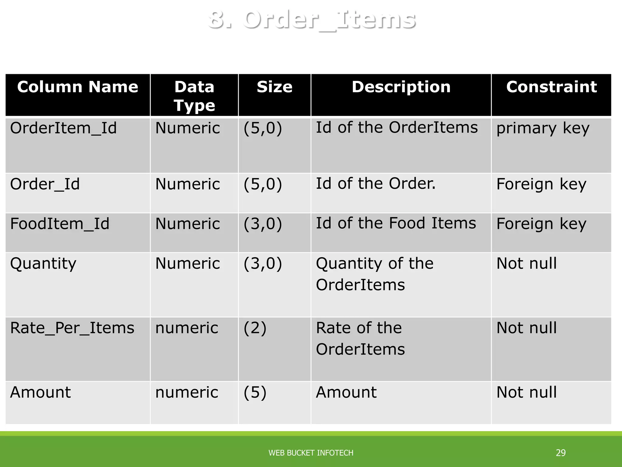 Column Name Data
Type
Size Description Constraint
OrderItem_Id Numeric (5,0) Id of the OrderItems primary key
Order_Id Numeric (5,0) Id of the Order. Foreign key
FoodItem_Id Numeric (3,0) Id of the Food Items Foreign key
Quantity Numeric (3,0) Quantity of the
OrderItems
Not null
Rate_Per_Items numeric (2) Rate of the
OrderItems
Not null
Amount numeric (5) Amount Not null
8. Order_Items
WEB BUCKET INFOTECH 29
 