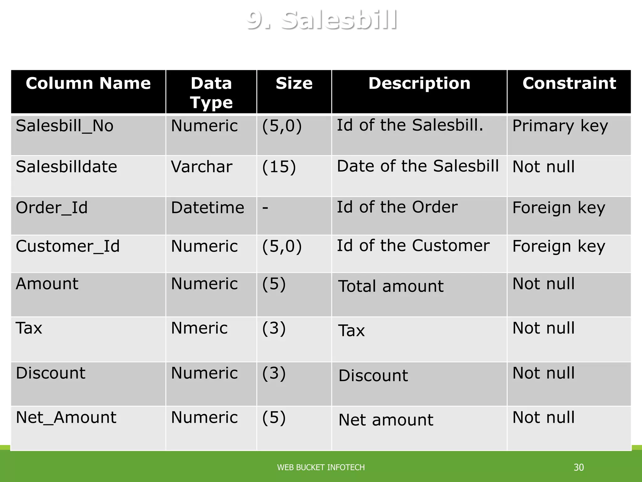 Column Name Data
Type
Size Description Constraint
Salesbill_No Numeric (5,0) Id of the Salesbill. Primary key
Salesbilldate Varchar (15) Date of the Salesbill Not null
Order_Id Datetime - Id of the Order Foreign key
Customer_Id Numeric (5,0) Id of the Customer Foreign key
Amount Numeric (5) Total amount Not null
Tax Nmeric (3) Tax Not null
Discount Numeric (3) Discount Not null
Net_Amount Numeric (5) Net amount Not null
9. Salesbill
WEB BUCKET INFOTECH 30
 