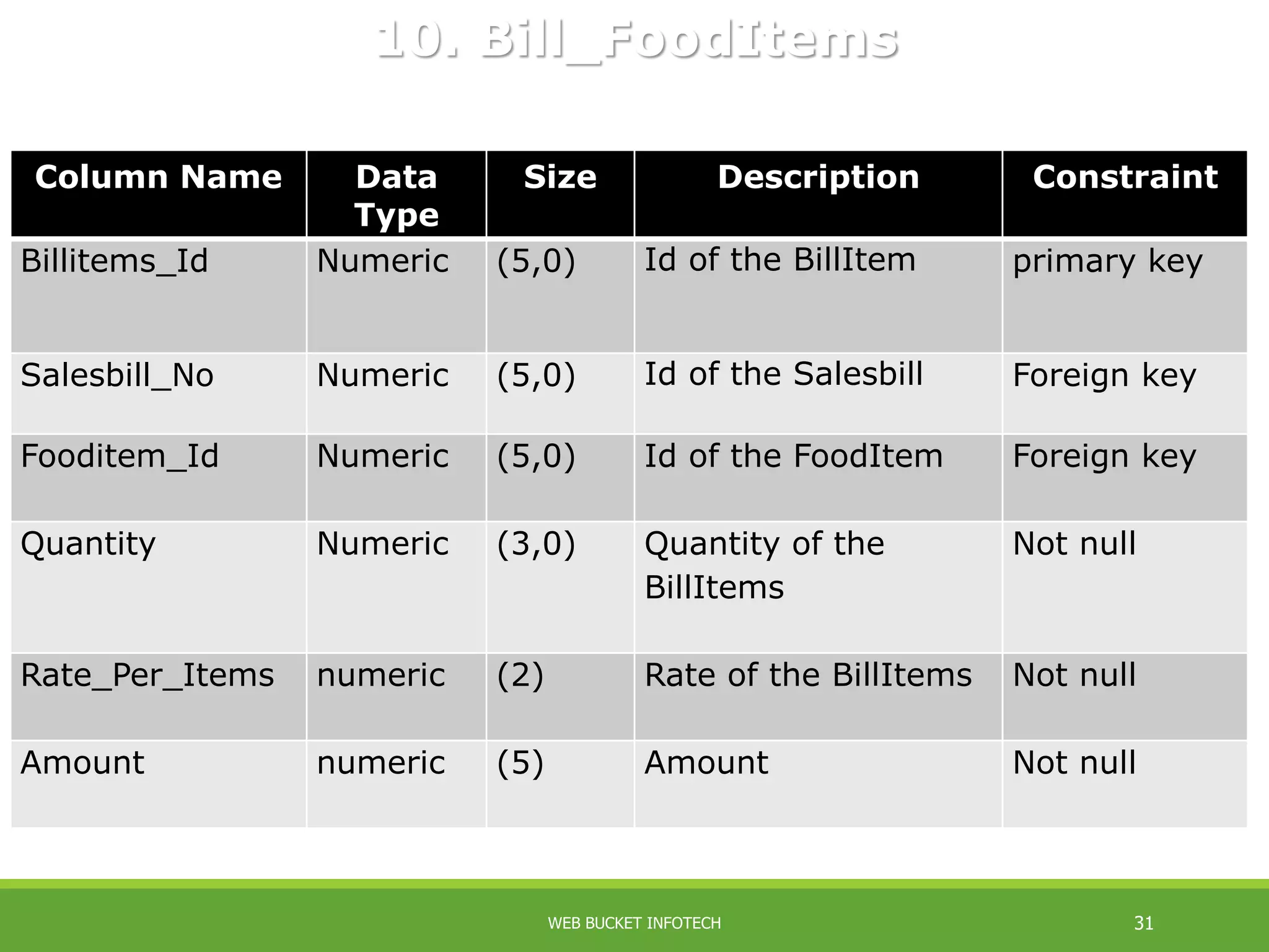 Column Name Data
Type
Size Description Constraint
Billitems_Id Numeric (5,0) Id of the BillItem primary key
Salesbill_No Numeric (5,0) Id of the Salesbill Foreign key
Fooditem_Id Numeric (5,0) Id of the FoodItem Foreign key
Quantity Numeric (3,0) Quantity of the
BillItems
Not null
Rate_Per_Items numeric (2) Rate of the BillItems Not null
Amount numeric (5) Amount Not null
10. Bill_FoodItems
WEB BUCKET INFOTECH 31
 