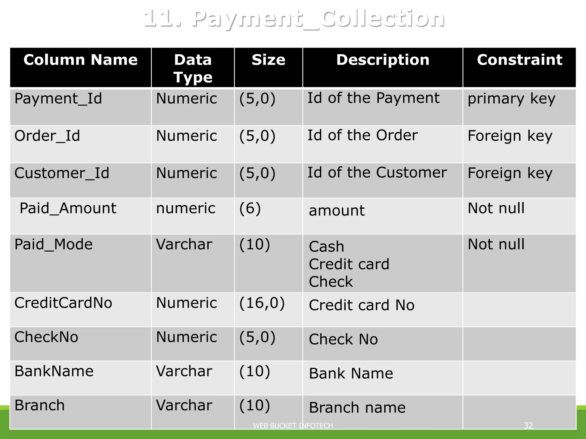 Column Name Data
Type
Size Description Constraint
Payment_Id Numeric (5,0) Id of the Payment primary key
Order_Id Numeric (5,0) Id of the Order Foreign key
Customer_Id Numeric (5,0) Id of the Customer Foreign key
Paid_Amount numeric (6) amount Not null
Paid_Mode Varchar (10) Cash
Credit card
Check
Not null
CreditCardNo Numeric (16,0) Credit card No
CheckNo Numeric (5,0) Check No
BankName Varchar (10) Bank Name
Branch Varchar (10) Branch name
11. Payment_Collection
WEB BUCKET INFOTECH 32
 
