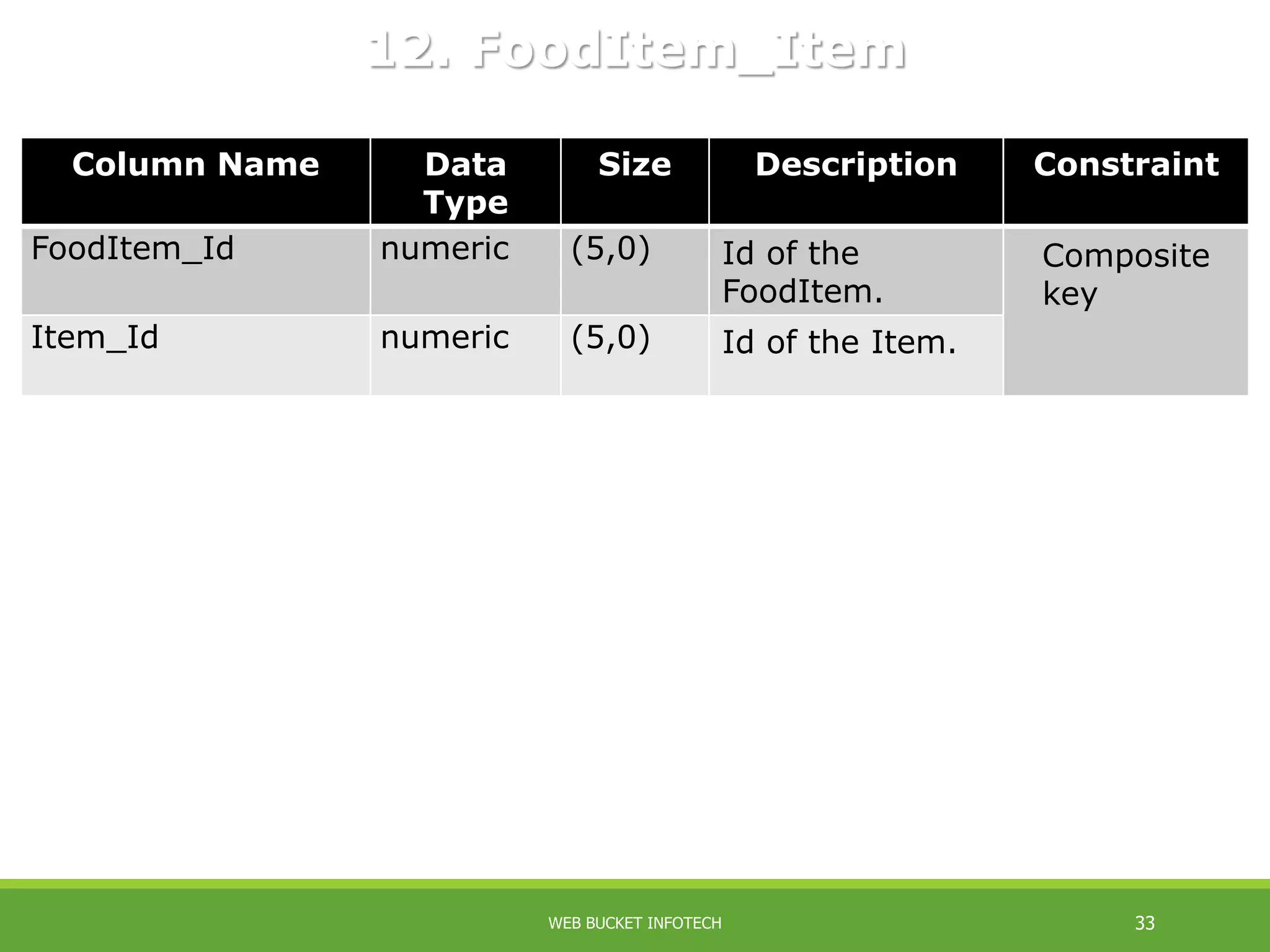 Column Name Data
Type
Size Description Constraint
FoodItem_Id numeric (5,0) Id of the
FoodItem.
Composite
key
Item_Id numeric (5,0) Id of the Item.
12. FoodItem_Item
WEB BUCKET INFOTECH 33
 
