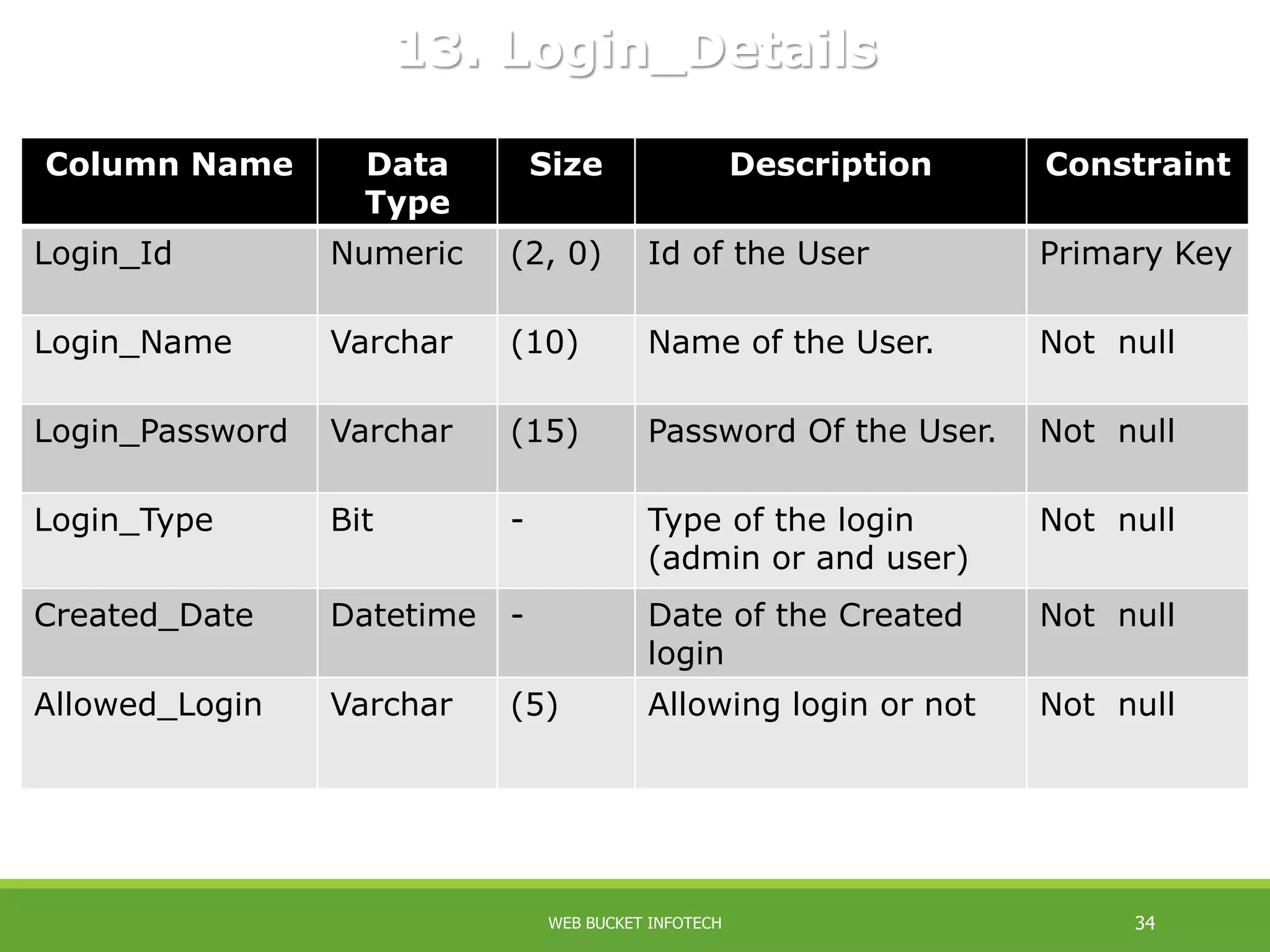 Column Name Data
Type
Size Description Constraint
Login_Id Numeric (2, 0) Id of the User Primary Key
Login_Name Varchar (10) Name of the User. Not null
Login_Password Varchar (15) Password Of the User. Not null
Login_Type Bit - Type of the login
(admin or and user)
Not null
Created_Date Datetime - Date of the Created
login
Not null
Allowed_Login Varchar (5) Allowing login or not Not null
13. Login_Details
WEB BUCKET INFOTECH 34
 