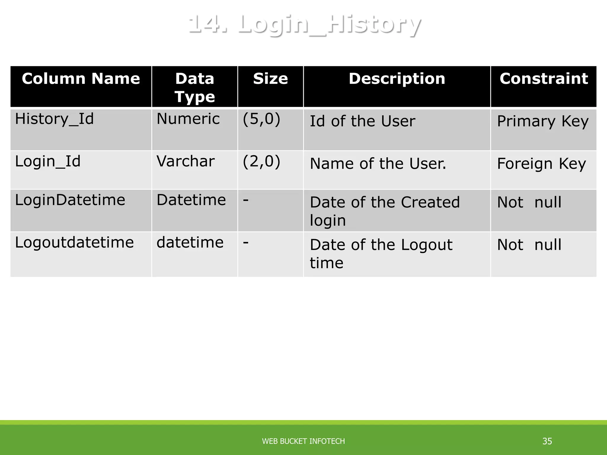 Column Name Data
Type
Size Description Constraint
History_Id Numeric (5,0) Id of the User Primary Key
Login_Id Varchar (2,0) Name of the User. Foreign Key
LoginDatetime Datetime - Date of the Created
login
Not null
Logoutdatetime datetime - Date of the Logout
time
Not null
14. Login_History
WEB BUCKET INFOTECH 35
 