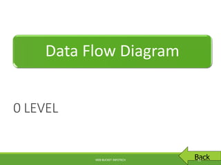 Data Flow Diagram
0 LEVEL
BackWEB BUCKET INFOTECH 12
 