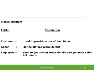DATA FLOW DIAGRAM :-
0 level diagram
Entity Description
Customer: - used to provide order of food items
Admin : - define all food menu details
Employee: - used to get various order details and generate sales
bill details
WEB BUCKET INFOTECH 13
 