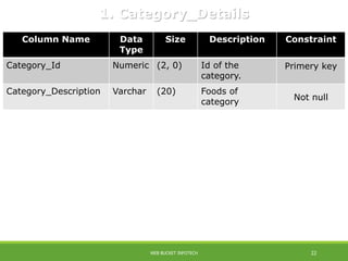 Column Name Data
Type
Size Description Constraint
Category_Id Numeric (2, 0) Id of the
category.
Primery key
Category_Description Varchar (20) Foods of
category
Not null
1. Category_Details
WEB BUCKET INFOTECH 22
 