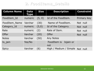 2. FoodItems_Details
Column Name Data
Type
Size Description Constraint
FoodItem_Id numeric (5, 0) Id of the FoodItem. Primary Key
FoodItem_Name Varchar (30) Name of FoodItem. Not null
Category_Id numeric (5,0) Id of the Category. Not null
Rate numeric (2) Rate of Item. Not null
Offer Varchar (20) Offer Not null
Notes Varchar (50) Any Notes
Is_jain Yes/No FoodItem is Isjain or
not
Spicy Varchar (6) High / Medium / Simple Not null
WEB BUCKET INFOTECH 23
 