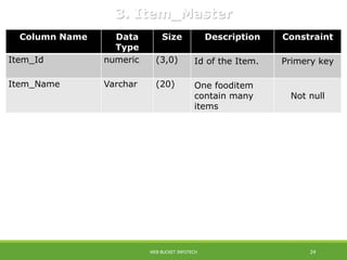 Column Name Data
Type
Size Description Constraint
Item_Id numeric (3,0) Id of the Item. Primery key
Item_Name Varchar (20) One fooditem
contain many
items
Not null
3. Item_Master
WEB BUCKET INFOTECH 24
 