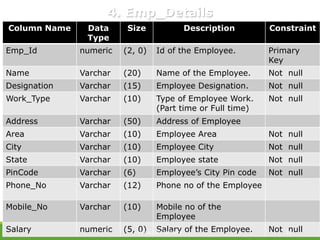 Column Name Data
Type
Size Description Constraint
Emp_Id numeric (2, 0) Id of the Employee. Primary
Key
Name Varchar (20) Name of the Employee. Not null
Designation Varchar (15) Employee Designation. Not null
Work_Type Varchar (10) Type of Employee Work.
(Part time or Full time)
Not null
Address Varchar (50) Address of Employee
Area Varchar (10) Employee Area Not null
City Varchar (10) Employee City Not null
State Varchar (10) Employee state Not null
PinCode Varchar (6) Employee’s City Pin code Not null
Phone_No Varchar (12) Phone no of the Employee
Mobile_No Varchar (10) Mobile no of the
Employee
Salary numeric (5, 0) Salary of the Employee. Not null
4. Emp_Details
WEB BUCKET INFOTECH 25
 