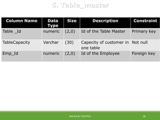Column Name Data
Type
Size Description Constraint
Table _Id numeric (2,0) Id of the Table Master Primary key
TableCapacity Varchar (30) Capecity of customer in
one table
Not null
Emp_Id numeric (2,0) Id of the Employee Foreign key
5. Table_master
WEB BUCKET INFOTECH 26
 