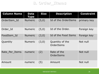 Column Name Data
Type
Size Description Constraint
OrderItem_Id Numeric (5,0) Id of the OrderItems primary key
Order_Id Numeric (5,0) Id of the Order. Foreign key
FoodItem_Id Numeric (3,0) Id of the Food Items Foreign key
Quantity Numeric (3,0) Quantity of the
OrderItems
Not null
Rate_Per_Items numeric (2) Rate of the
OrderItems
Not null
Amount numeric (5) Amount Not null
8. Order_Items
WEB BUCKET INFOTECH 29
 