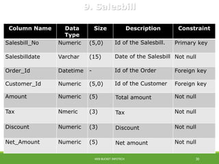 Column Name Data
Type
Size Description Constraint
Salesbill_No Numeric (5,0) Id of the Salesbill. Primary key
Salesbilldate Varchar (15) Date of the Salesbill Not null
Order_Id Datetime - Id of the Order Foreign key
Customer_Id Numeric (5,0) Id of the Customer Foreign key
Amount Numeric (5) Total amount Not null
Tax Nmeric (3) Tax Not null
Discount Numeric (3) Discount Not null
Net_Amount Numeric (5) Net amount Not null
9. Salesbill
WEB BUCKET INFOTECH 30
 