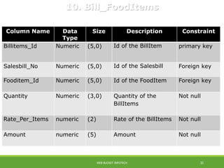 Column Name Data
Type
Size Description Constraint
Billitems_Id Numeric (5,0) Id of the BillItem primary key
Salesbill_No Numeric (5,0) Id of the Salesbill Foreign key
Fooditem_Id Numeric (5,0) Id of the FoodItem Foreign key
Quantity Numeric (3,0) Quantity of the
BillItems
Not null
Rate_Per_Items numeric (2) Rate of the BillItems Not null
Amount numeric (5) Amount Not null
10. Bill_FoodItems
WEB BUCKET INFOTECH 31
 