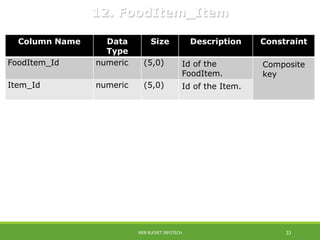 Column Name Data
Type
Size Description Constraint
FoodItem_Id numeric (5,0) Id of the
FoodItem.
Composite
key
Item_Id numeric (5,0) Id of the Item.
12. FoodItem_Item
WEB BUCKET INFOTECH 33
 