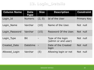 Column Name Data
Type
Size Description Constraint
Login_Id Numeric (2, 0) Id of the User Primary Key
Login_Name Varchar (10) Name of the User. Not null
Login_Password Varchar (15) Password Of the User. Not null
Login_Type Bit - Type of the login
(admin or and user)
Not null
Created_Date Datetime - Date of the Created
login
Not null
Allowed_Login Varchar (5) Allowing login or not Not null
13. Login_Details
WEB BUCKET INFOTECH 34
 