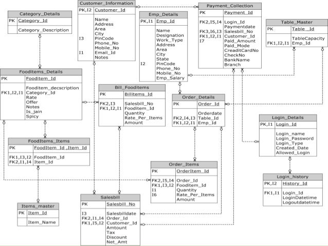 Restaurent management system