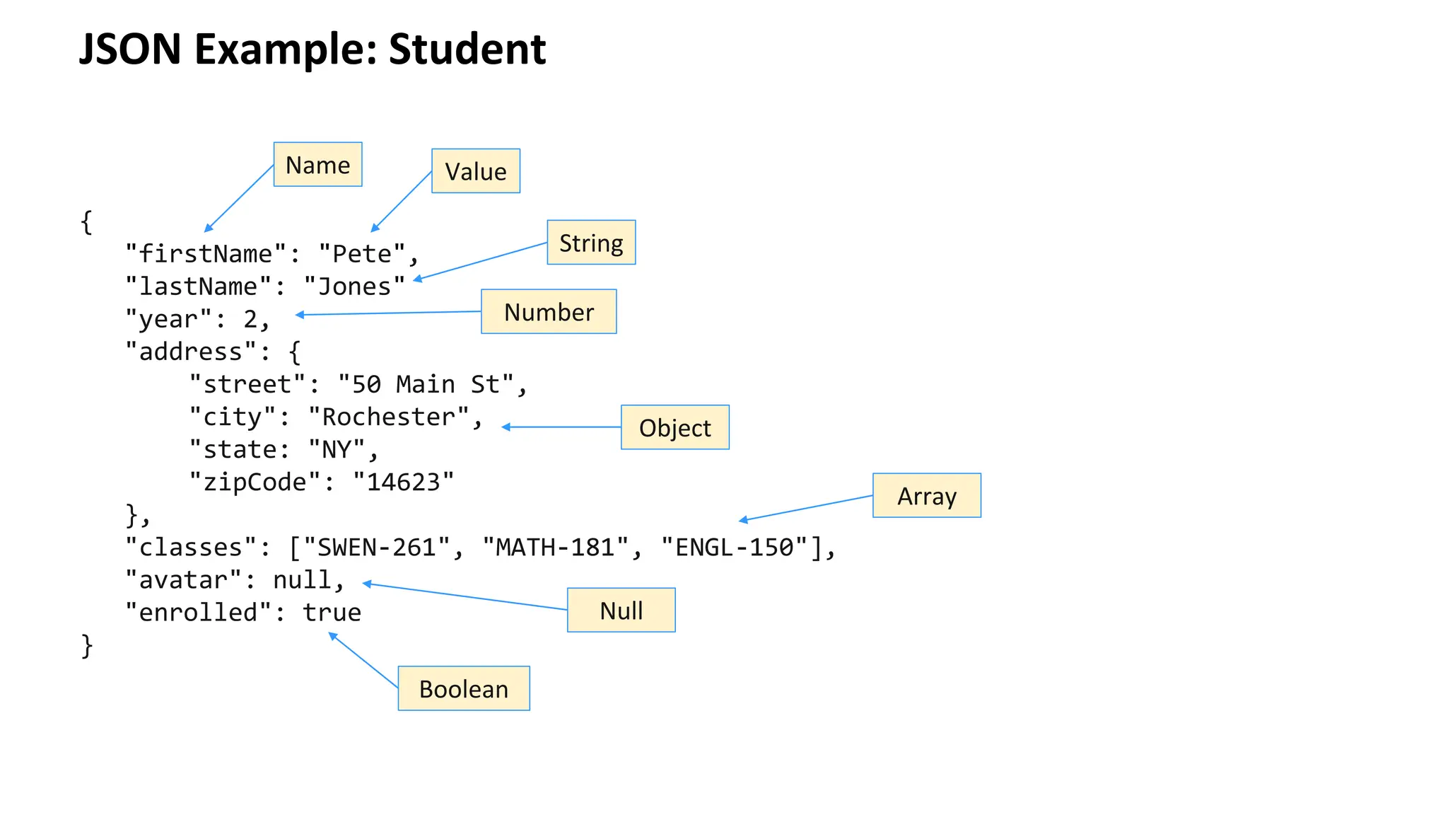 JSON Example: Student { "firstName": "Pete", "lastName": "Jones" "year": 2, "address": { "street": "50 Main St", "city": "Rochester", "state: "NY", "zipCode": "14623" }, "classes": ["SWEN-261", "MATH-181", "ENGL-150"], "avatar": null, "enrolled": true } Name Value String Number Object Array Null Boolean 