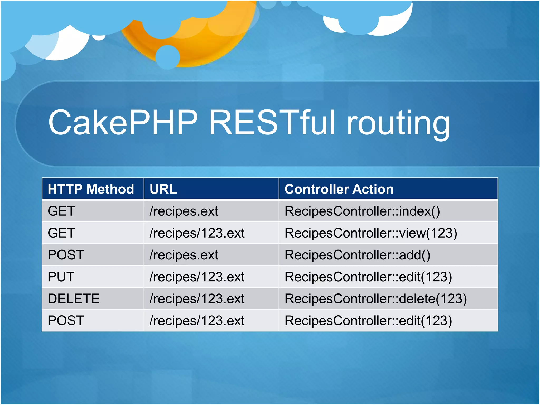CakePHP RESTful routing
HTTP Method URL Controller Action
GET /recipes.ext RecipesController::index()
GET /recipes/123.ext RecipesController::view(123)
POST /recipes.ext RecipesController::add()
PUT /recipes/123.ext RecipesController::edit(123)
DELETE /recipes/123.ext RecipesController::delete(123)
POST /recipes/123.ext RecipesController::edit(123)
 