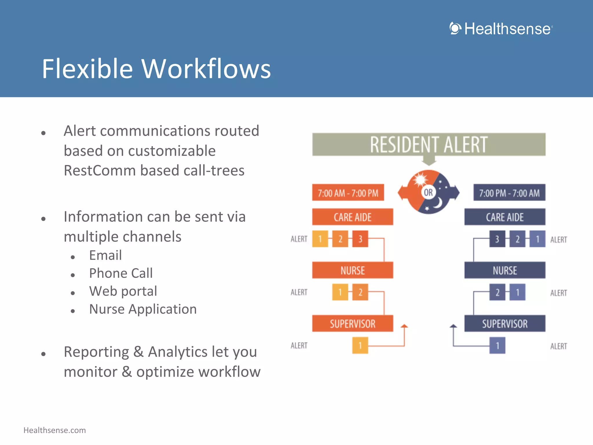 Flexible Workflows
●

●

Alert communications routed
based on customizable
RestComm based call-trees
Information can be sent via
multiple channels
●
●
●
●

●

Email
Phone Call
Web portal
Nurse Application

Reporting & Analytics let you
monitor & optimize workflow

Healthsense.com

 