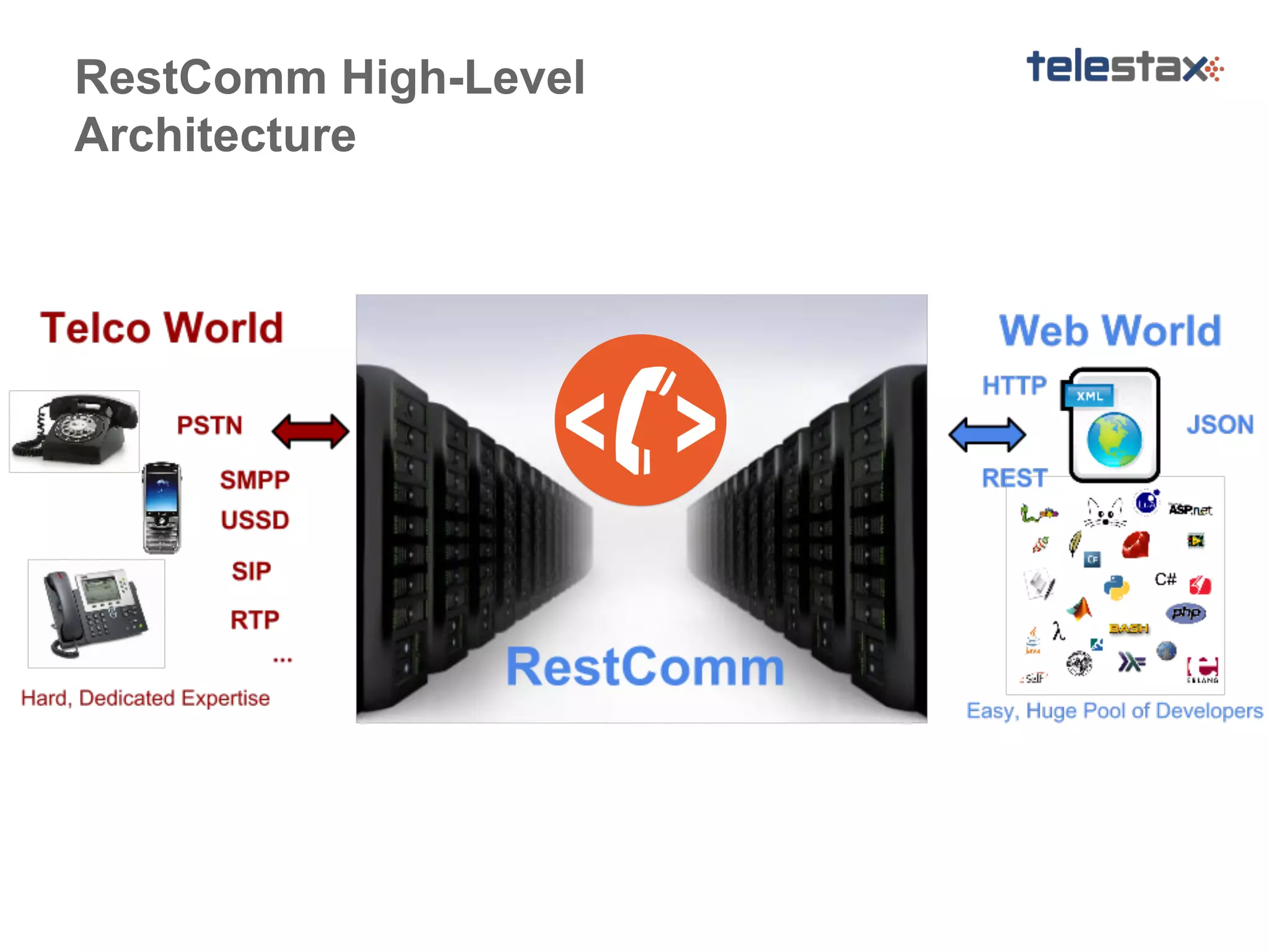 RestComm High-Level
Architecture

 
