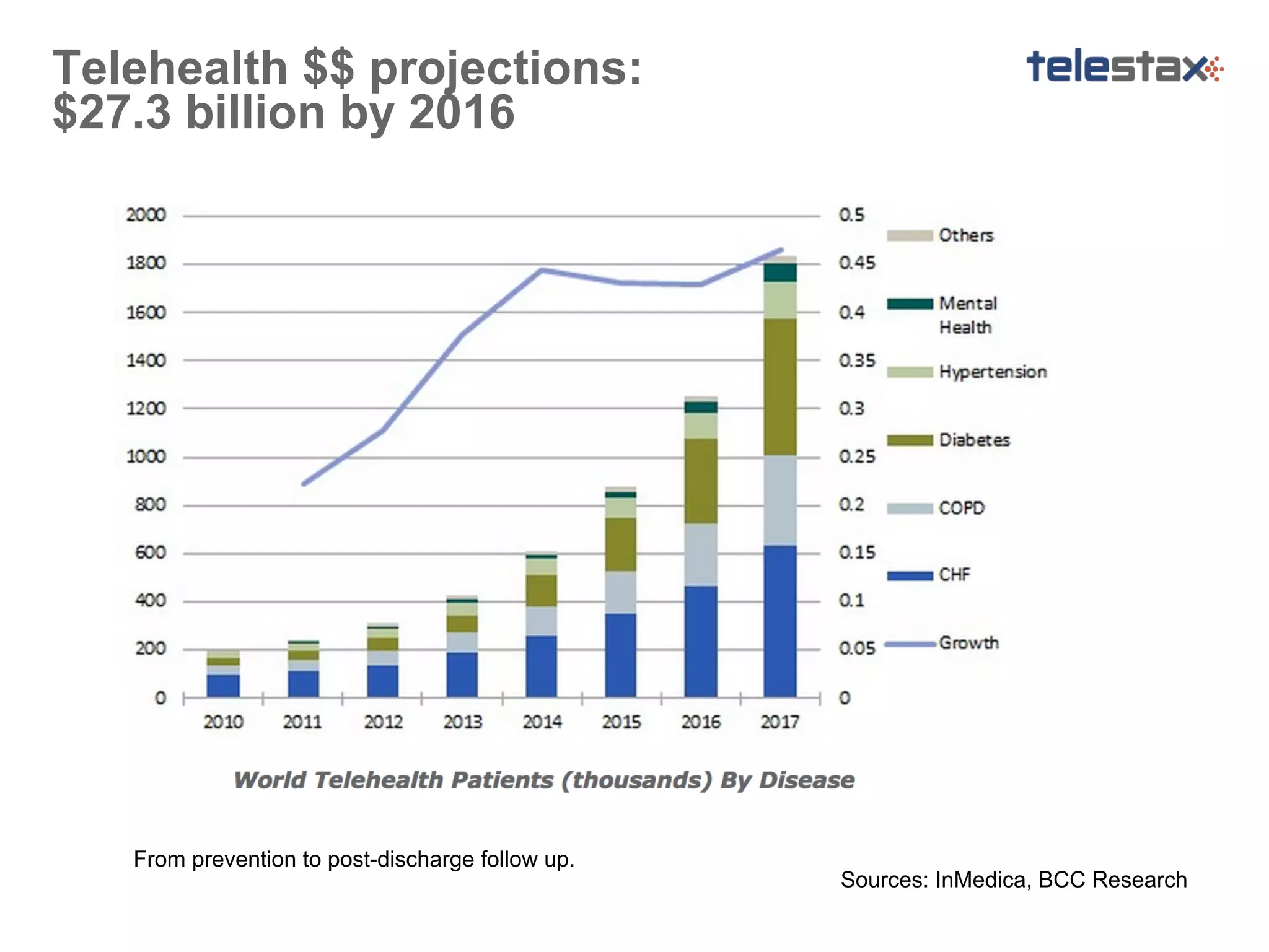 Telehealth $$ projections:
$27.3 billion by 2016

From prevention to post-discharge follow up.

Sources: InMedica, BCC Research

 