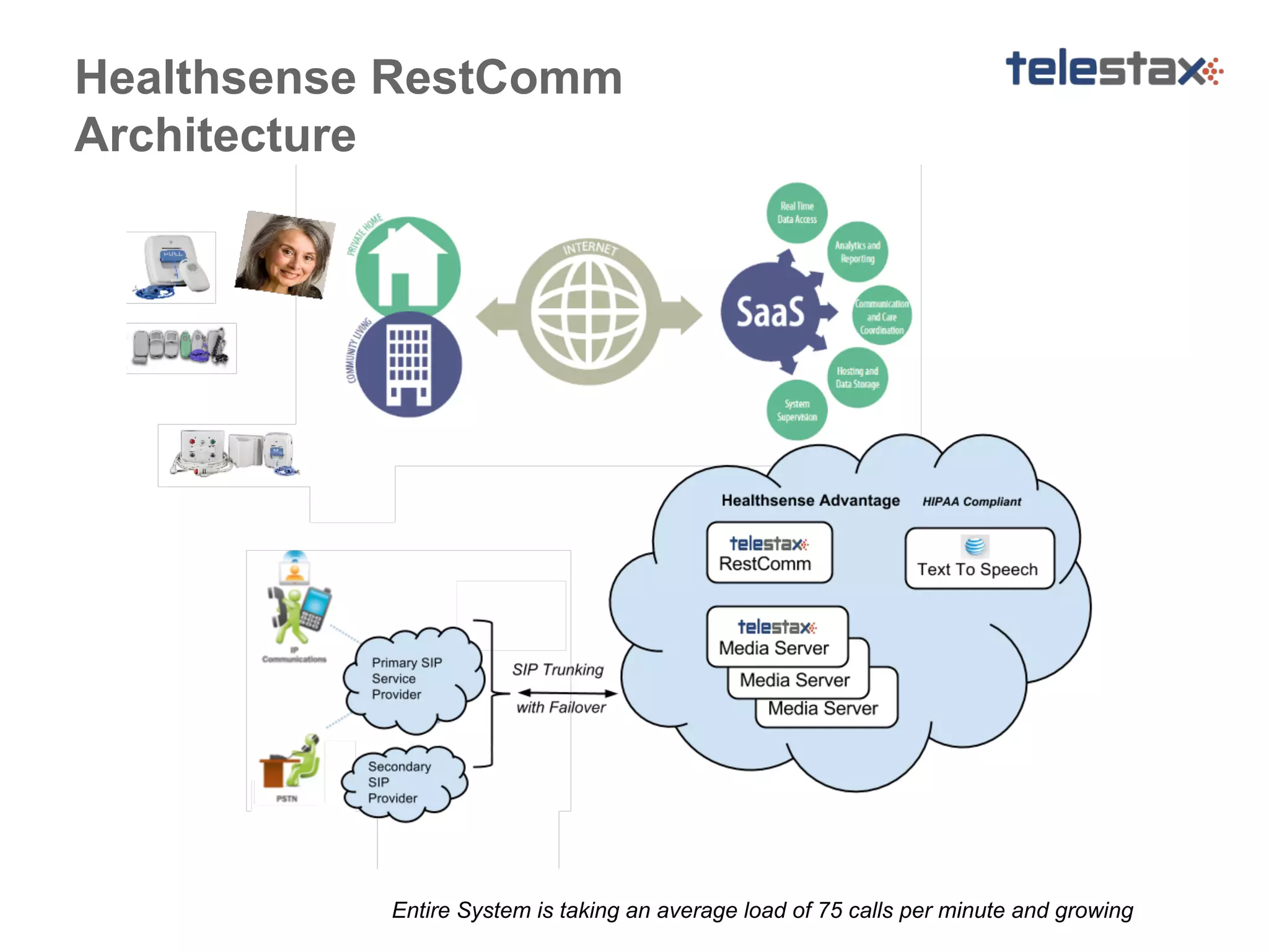 Healthsense RestComm
Architecture

Entire System is taking an average load of 75 calls per minute and growing

 