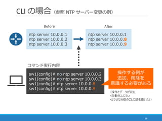 CLI の場合（参照 NTP サーバー変更の例）
18
ntp server 10.0.0.1
ntp server 10.0.0.8
ntp server 10.0.0.9
ntp server 10.0.0.1
ntp server 10.0.0.2
ntp server 10.0.0.3
Before After
sw1(config)# no ntp server 10.0.0.2
sw1(config)# no ntp server 10.0.0.3
sw1(config)# ntp server 10.0.0.8
sw1(config)# ntp server 10.0.0.9
操作する側が
追加、削除を
意識する必要がある
・操作とデータが混在
・自動化しにくい
・どうせなら他のことに頭を使いたい
コマンド実行内容
 