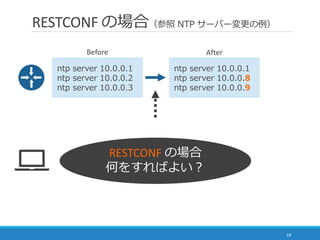 RESTCONF の場合（参照 NTP サーバー変更の例）
19
ntp server 10.0.0.1
ntp server 10.0.0.8
ntp server 10.0.0.9
ntp server 10.0.0.1
ntp server 10.0.0.2
ntp server 10.0.0.3
Before After
RESTCONF の場合
何をすればよい？
 