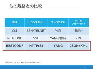 他の規格との比較
6
規格 トランスポート データモデル
データ
フォーマット
CLI SSH/TELNET 独自 独自*1
NETCONF SSH YANG/独自 XML
RESTCONF HTTP(S) YANG JSON/XML
(*1) CLI で JSON や XML 出力できる機器もある
 