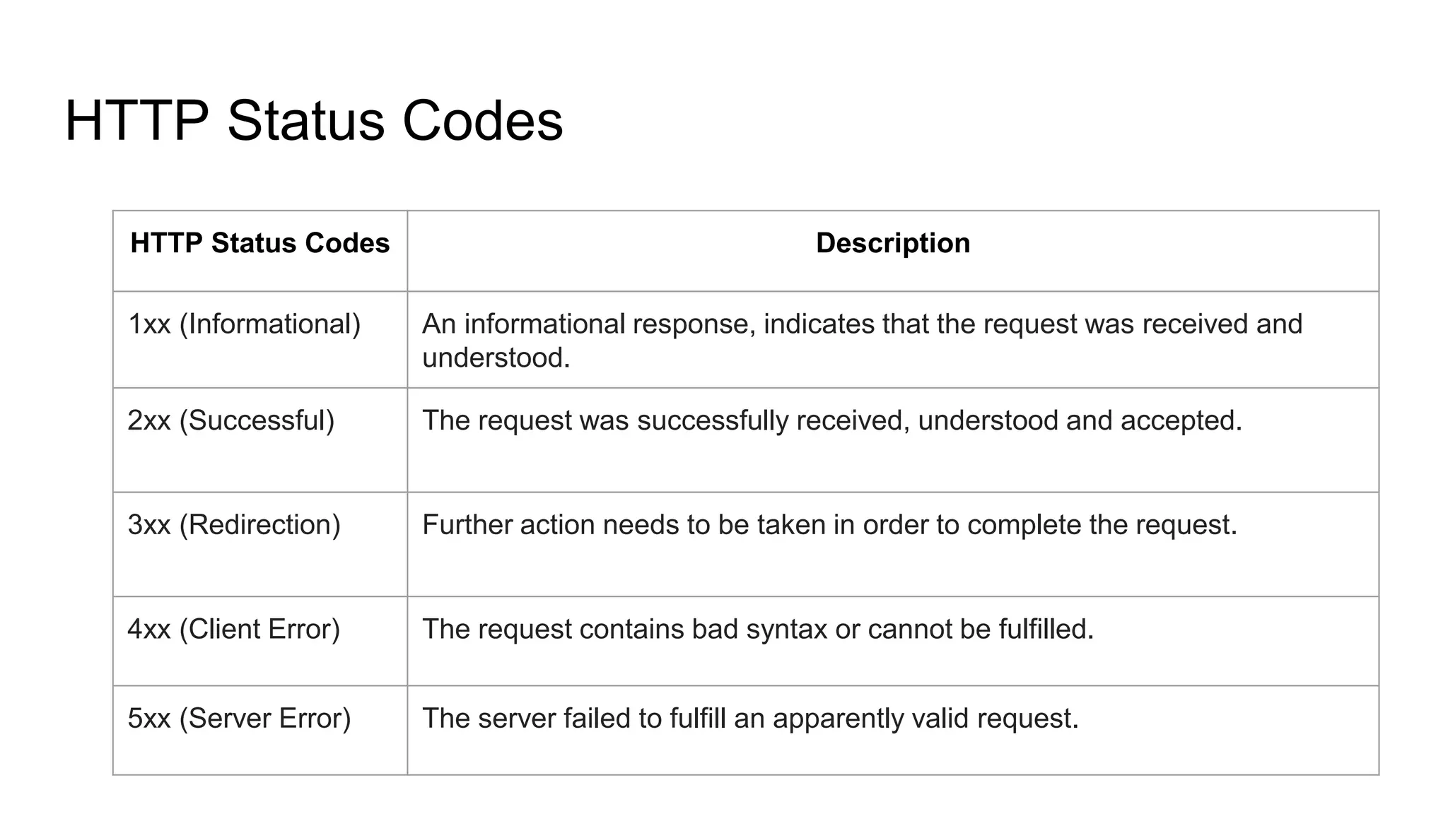 HTTP Status Codes
HTTP Status Codes Description
1xx (Informational) An informational response, indicates that the request was received and
understood.
2xx (Successful) The request was successfully received, understood and accepted.
3xx (Redirection) Further action needs to be taken in order to complete the request.
4xx (Client Error) The request contains bad syntax or cannot be fulfilled.
5xx (Server Error) The server failed to fulfill an apparently valid request.
 