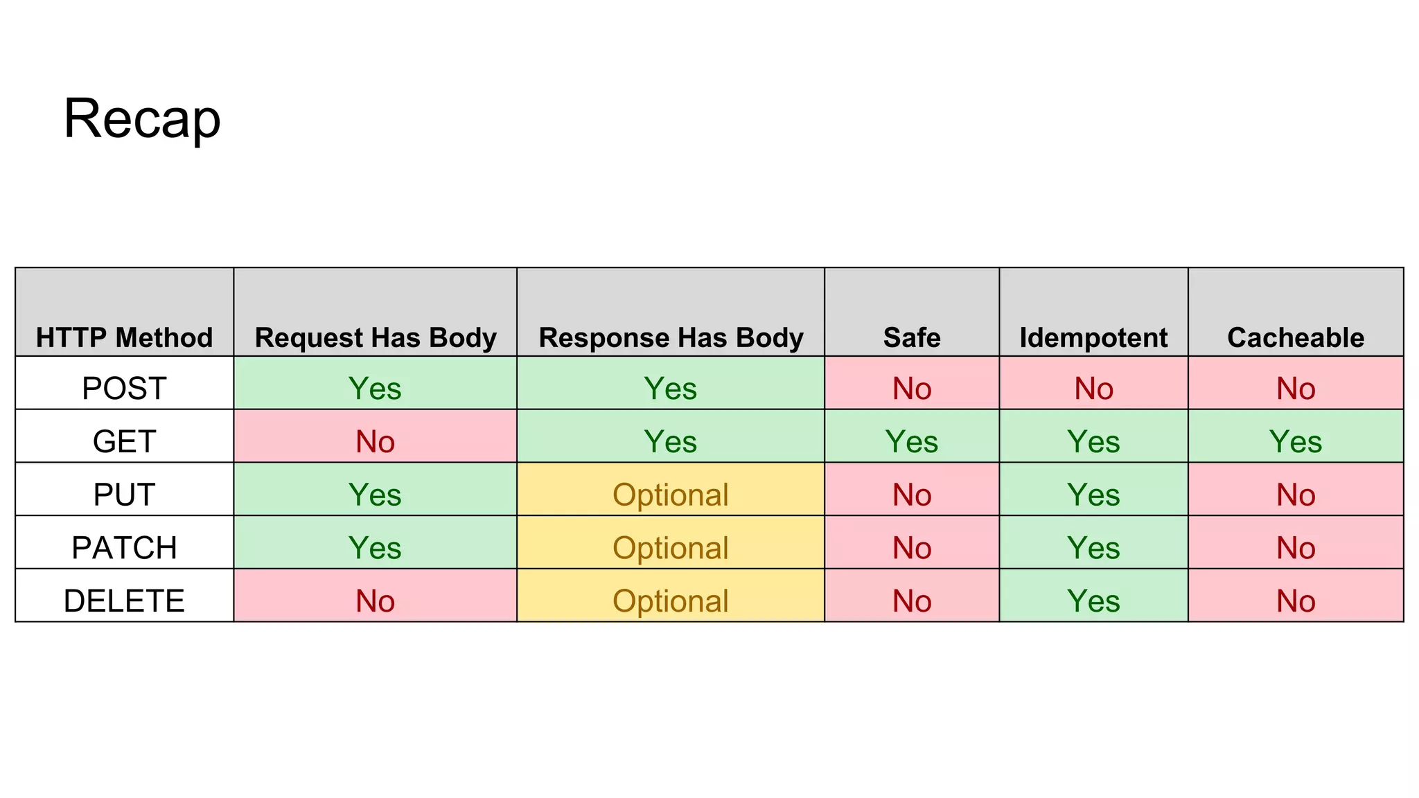 Recap
HTTP Method Request Has Body Response Has Body Safe Idempotent Cacheable
POST Yes Yes No No No
GET No Yes Yes Yes Yes
PUT Yes Optional No Yes No
PATCH Yes Optional No Yes No
DELETE No Optional No Yes No
 