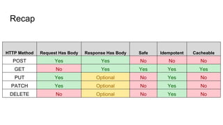 Recap
HTTP Method Request Has Body Response Has Body Safe Idempotent Cacheable
POST Yes Yes No No No
GET No Yes Yes Yes Yes
PUT Yes Optional No Yes No
PATCH Yes Optional No Yes No
DELETE No Optional No Yes No
 