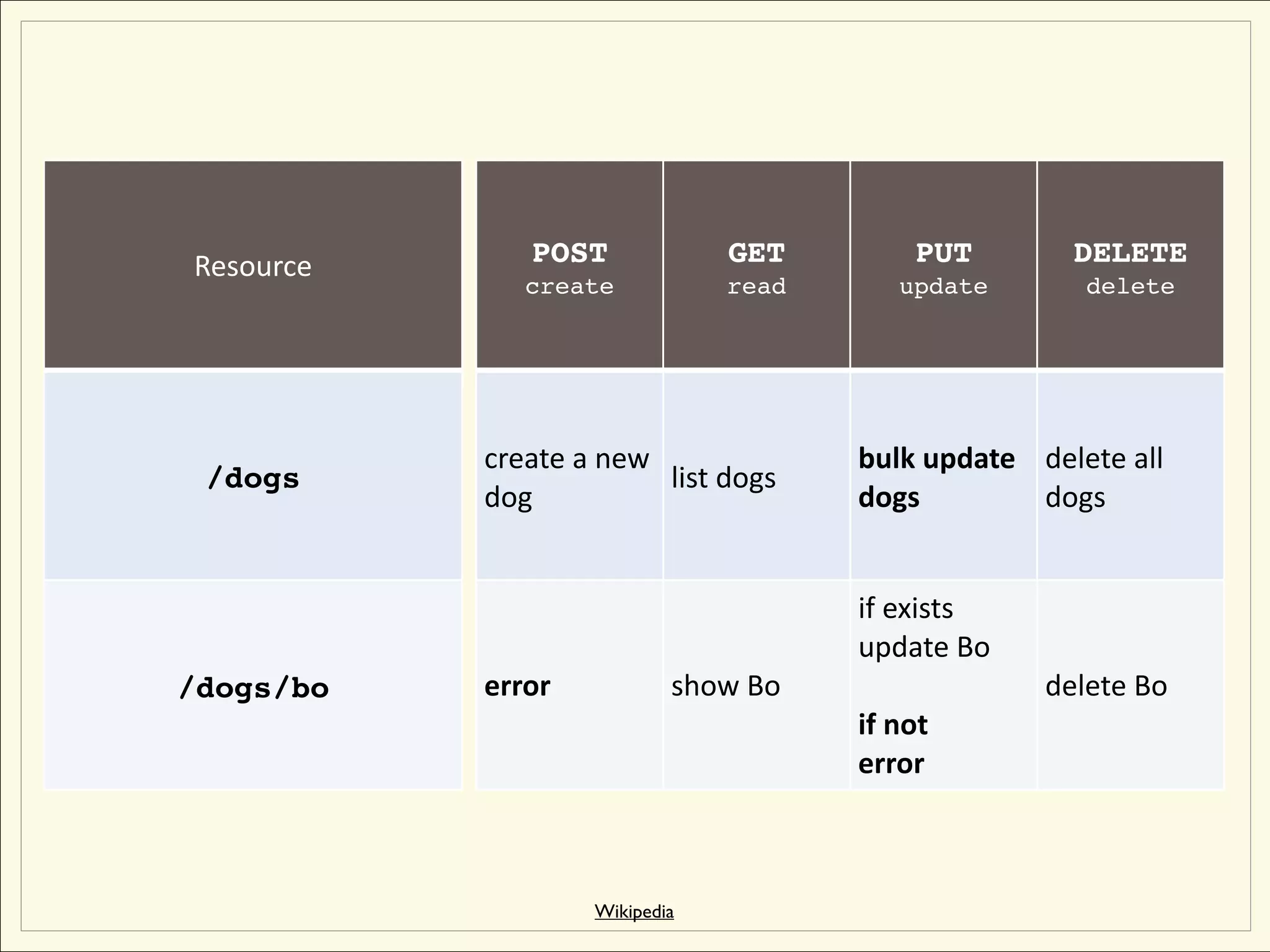Resource      POST             GET        PUT         DELETE
              create           read      update        delete




           create a new               bulk update  delete all 
 /dogs                   list dogs
           dog                        dogs         dogs


                                      if exists 
                                      update Bo
/dogs/bo   error           show Bo                  delete Bo
                                      if not
                                      error



                   Wikipedia
 