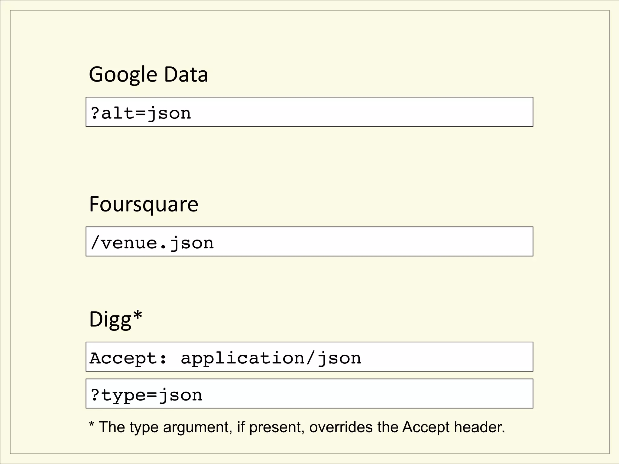 Google Data
?alt=json



Foursquare
/venue.json



Digg*
Accept: application/json
?type=json
* The type argument, if present, overrides the Accept header.
 