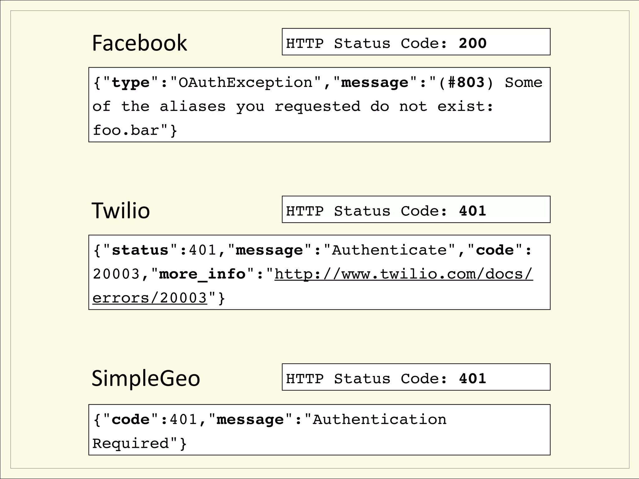 Facebook            HTTP Status Code: 200

{"type":"OAuthException","message":"(#803) Some
of the aliases you requested do not exist:
foo.bar"}




Twilio              HTTP Status Code: 401

{"status":401,"message":"Authenticate","code":
20003,"more_info":"http://www.twilio.com/docs/
errors/20003"}




SimpleGeo           HTTP Status Code: 401

{"code":401,"message":"Authentication
Required"}
 