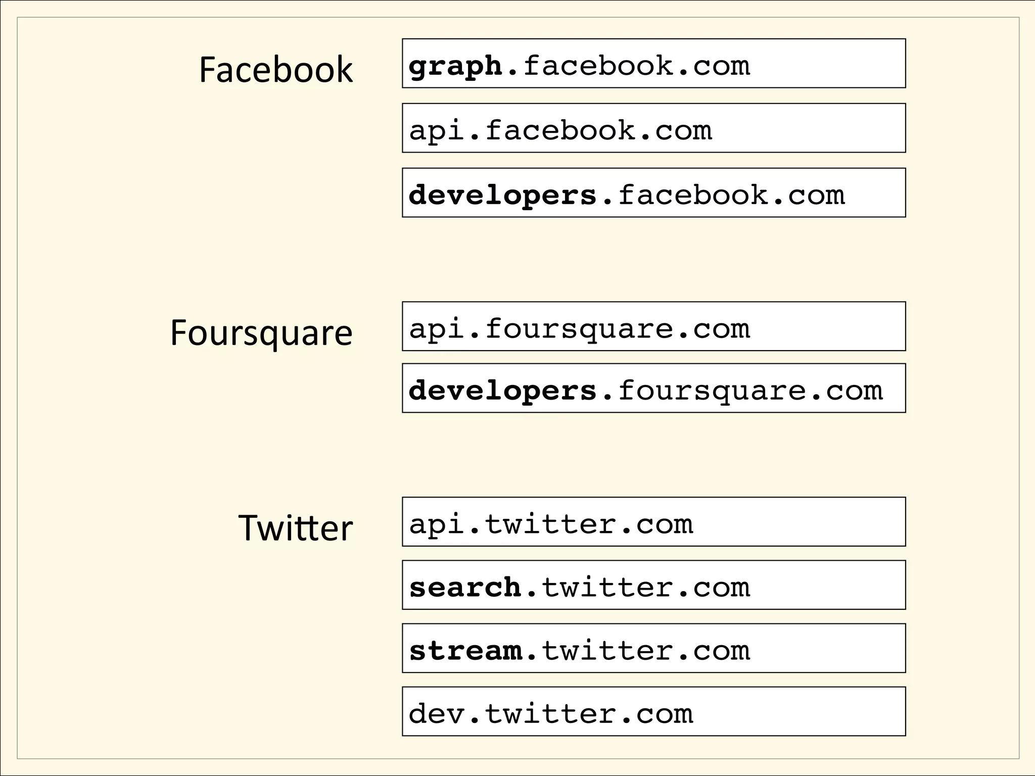 Facebook    graph.facebook.com

             api.facebook.com

             developers.facebook.com



Foursquare   api.foursquare.com
             developers.foursquare.com



   TwiNer    api.twitter.com

             search.twitter.com

             stream.twitter.com

             dev.twitter.com
 