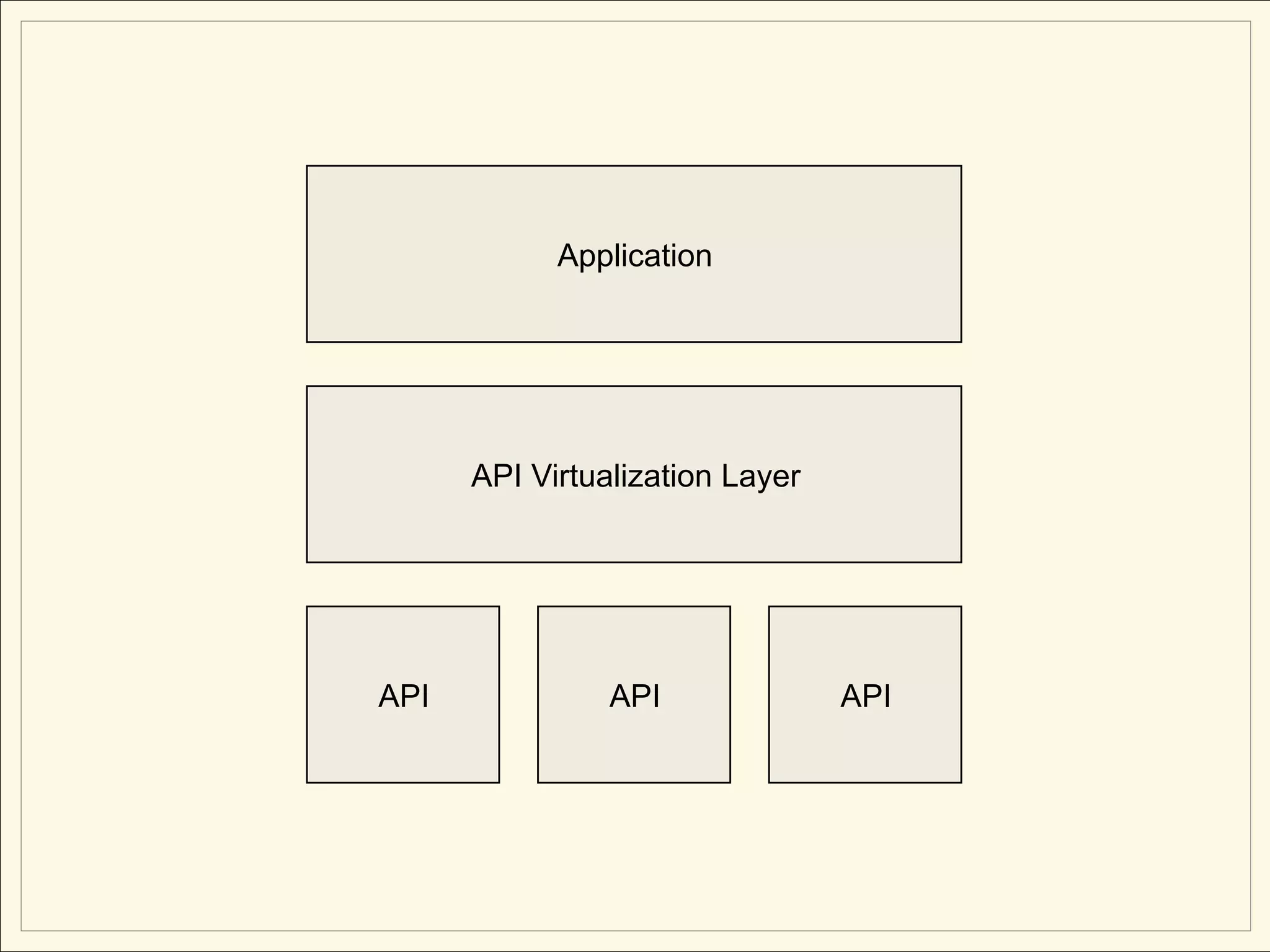 Application




      API Virtualization Layer




API             API              API
 