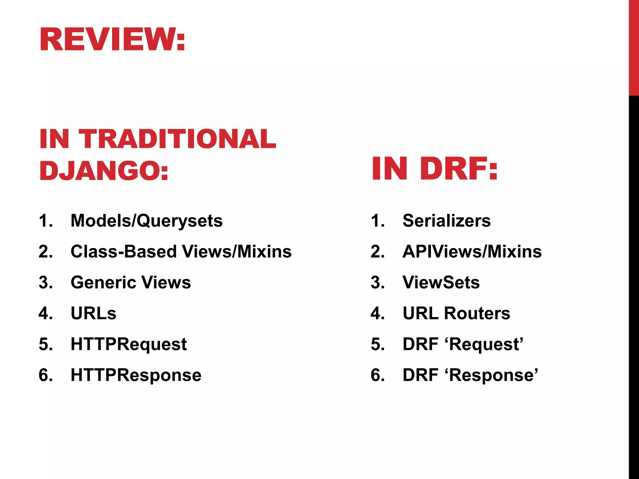IN TRADITIONAL 
DJANGO: 
1. Models/Querysets 
2. Class-Based Views/Mixins 
3. Generic Views 
4. URLs 
5. HTTPRequest 
6. HTTPResponse 
IN DRF: 
1. Serializers 
2. APIViews/Mixins 
3. ViewSets 
4. URL Routers 
5. DRF ‘Request’ 
6. DRF ‘Response’ 
REVIEW: 
 