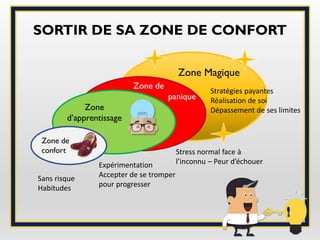 SORTIR DE SA ZONE DE CONFORT
Expérimentation
Accepter de se tromper
pour progresser
Sans risque
Habitudes
Zone
d’apprentissage
Zone de
confort
Zone de
panique
Stress normal face à
l’inconnu – Peur d’échouer
Zone Magique
Stratégies payantes
Réalisation de soi
Dépassement de ses limites
 