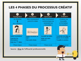 LES 4 PHASES DU PROCESSUS CRÉATIF
Source : Blog de l’efficacité professionnelle
 