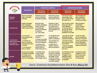 Source : Continuum d’autodétermination, Deci & Ryan,Affaires RH
 