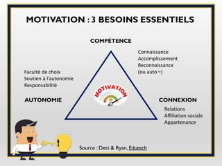 MOTIVATION : 3 BESOINS ESSENTIELS
Source : Deci & Ryan, Edutech
COMPÉTENCE
AUTONOMIE CONNEXION
Relations
Affiliation sociale
Appartenance
Connaissance
Accomplissement
Reconnaissance
(ou auto )Faculté de choix
Soutien à l’autonomie
Responsabilité
~
 