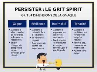 PERSISTER : LE GRIT SPIRIT
GRIT : 4 DIMENSIONS DE LA GNAQUE
Gagne
• Capacité à
aller chercher
de nouvelles
solutions, ou
ressources.
• Savoir
changer de
perspective
ou de
stratégie pour
réussir.
Résilience
• Capacité à
rebondir face
à l’adversité
• Se relever et
repartir
• Apprendre de
toutes ses
expériences
Internalité
• Capacité à
s’appuyer sur
ses forces
intérieures.
• Savoir choisir
les meilleures
stratégies
pour soi, pas à
ses dépends.
Ténacité
• Capacité à
mobiliser ses
forces vives
jusqu’au
résultat
• Tenir le cap,
maintenir sa
motivation
• Ajuster sans
lâcher
 