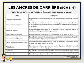 LES ANCRES DE CARRIÈRE (SCHEIN)
Orienter sa carrière en fonction de ce qui nous motive vraiment
Source : Cairn-info
 