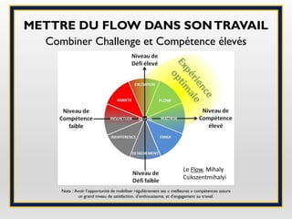 METTRE DU FLOW DANS SONTRAVAIL
Combiner Challenge et Compétence élevés
Nota : Avoir l’opportunité de mobiliser régulièrement ses « meilleures » compétences assure
un grand niveau de satisfaction, d’enthousiasme, et d’engagement au travail.
Le Flow, Mihaly
Csikszentmihalyi
 