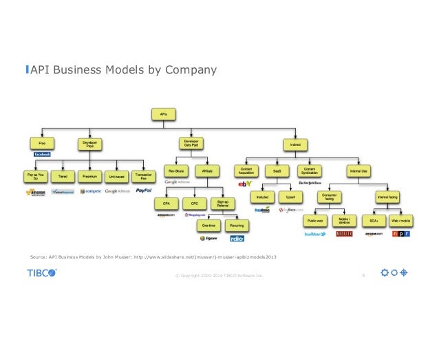 slideshare api
