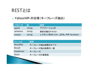  Yahoo!API の仕様（キーフレーズ抽出）
パラメータ 値 説明
appid string アプリケーションID
sentence string 解析対象のテキスト
output string レスポンス形式（xml 、JSON、PHP Serialize）
フィールド 説明
ResultSet キーフレーズ抽出結果のすべて
Result キーフレーズ抽出結果の一組
Keyphrase キーフレーズ
Score キーフレーズの重要度
 